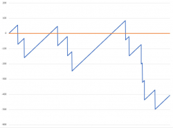 Martingale Betting System